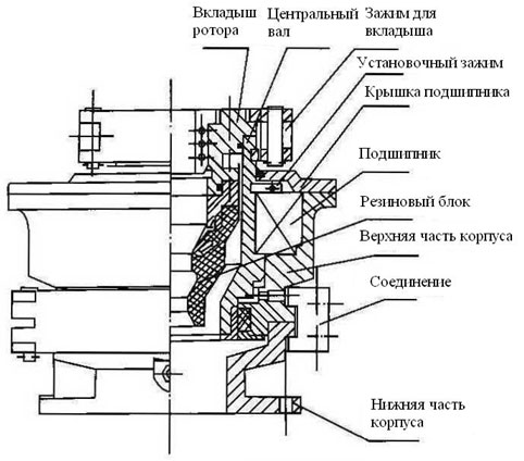 вращающийся превентор